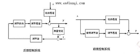 自动控制系统的组成及术语_自动控制网