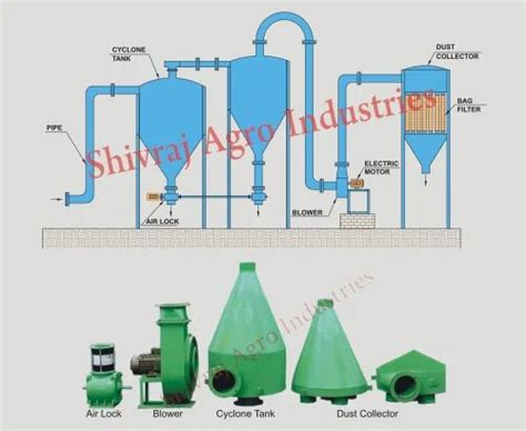 Pneumatic Conveying Systems - 200 KPH Pneumatic Conveying Systems ...