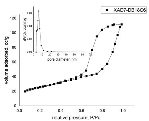 Evaluation of Performance of Functionalized Amberlite XAD7 with Dibenzo ...