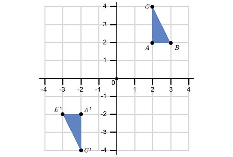 Image result for Rotating Shape On Graphs