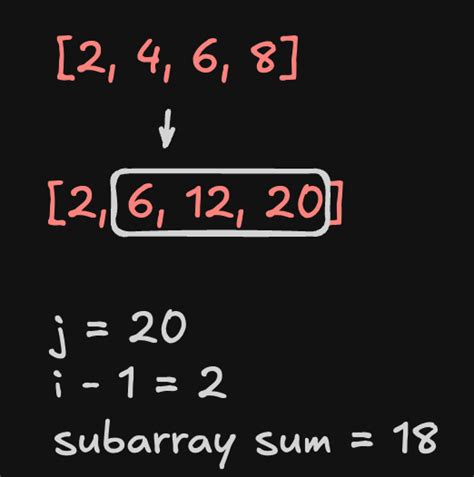 Image result for Preffix Sum Animation