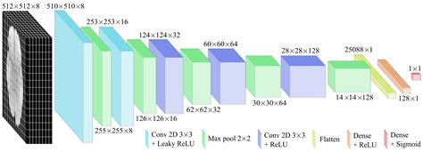 Deep Learning for Glioblastoma Multiforme Detection from MRI: A ...