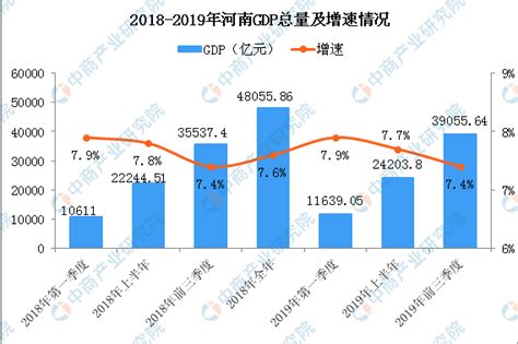 2019年前三季度河南经济运行情况分析：GDP同比增长7.4%（附图表）-中商产业研究院数据库