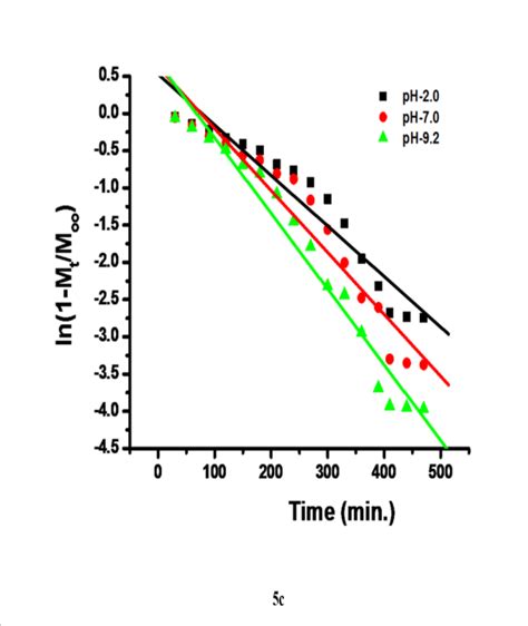 Table 1: Oneway ANOVA model of the drug release