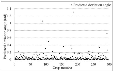 Segmentation and Stratification Methods of Field Maize Terrestrial ...