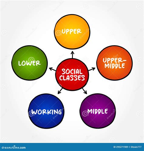Social Classes (grouping of People into a Set of Hierarchical Social ...