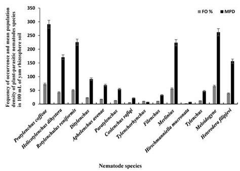 Plant-Parasitic Nematodes of Yam (Dioscorea spp.) in China ...