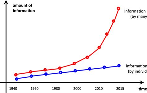 Information Overload 的图像结果