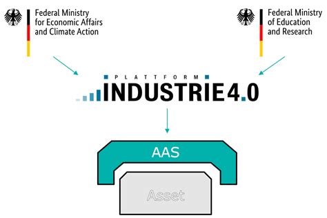 Image result for Asset Administration Shell