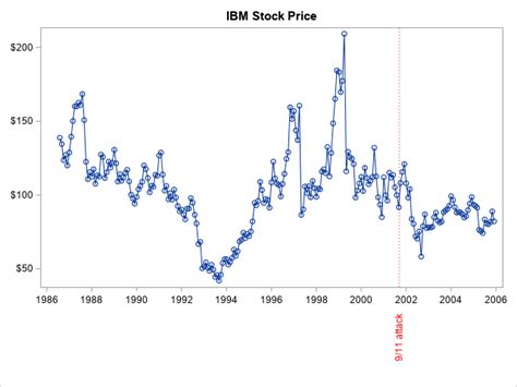 SAS Vertical Reference Line Label 的图像结果