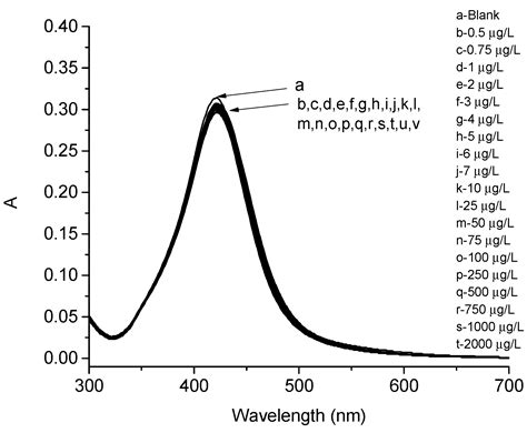 Colorimetric Sensing of Pb2+ Ion by Using Ag Nanoparticles in the ...