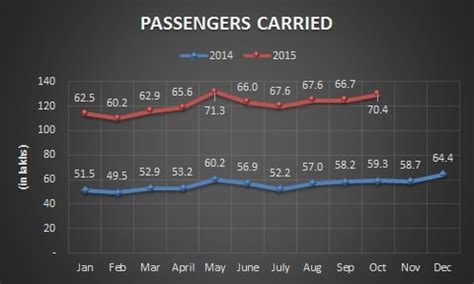 Domestic Airlines Report Card for October 2015 » Capitalmind - Better ...
