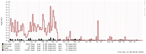 Image result for Returned Mail Over Time Graph