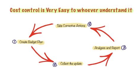 Image result for Cost Control Process