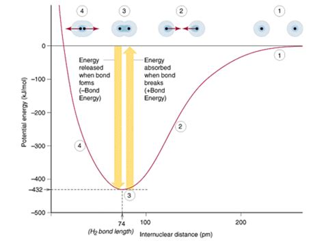 Chemical bonding Flashcards | Quizlet