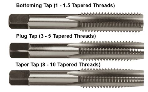 Thread cutting tools