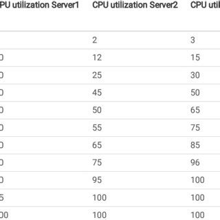 Image result for Data Center CPU Utilization