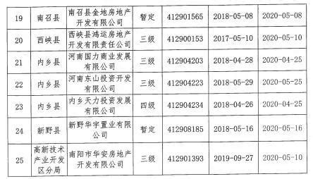 南阳强制注销25家房地产开发商名单公布(图文)