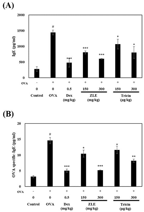 Zizania latifolia and Its Major Compound Tricin Regulate Immune ...