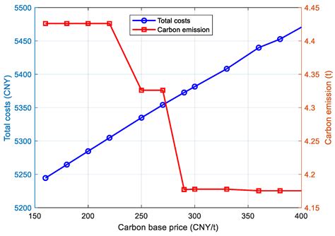 A Ladder-Type Carbon Trading-Based Low-Carbon Economic Dispatch Model ...