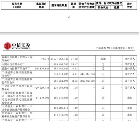 中信证券2021年净利231亿元：计提20.69亿商誉减值 人均年薪82万元|人民币_新浪财经_新浪网