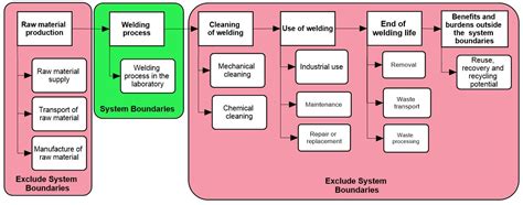 Environmental and Economic Analyses of TIG, MIG, MAG and SMAW Welding ...