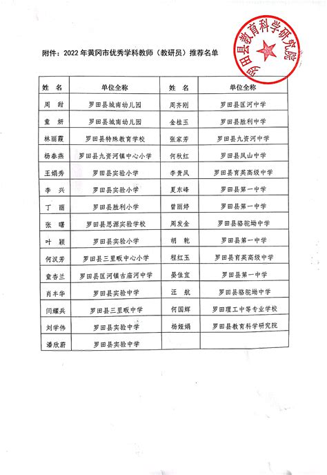 关于2022年黄冈市优秀学科教师（教研员）推荐名单的公示 - 罗田县教育局教学研究室