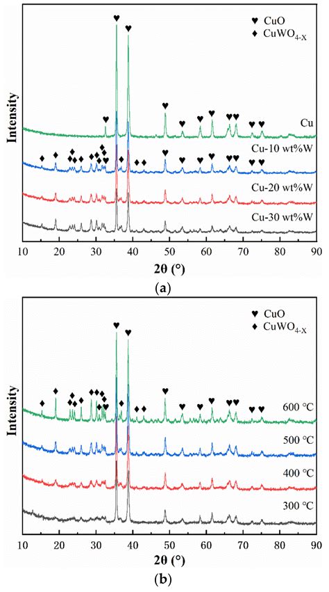 Phase and Microstructure Transition of High Cu Content Cu-W Composite ...