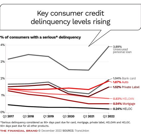 2023 Consumer Loan Trends: High Demand, Rising Delinquencies