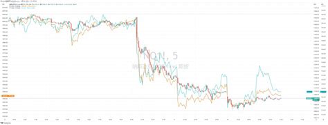 Phyrex on Twitter: "综上所述，纳指期货在早晨开盘后直接低开，虽然到现在仍然处于下跌的状态，但慢慢有缓和的迹象，而 #BTC ...