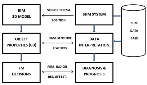 Image result for Process Integration Representation