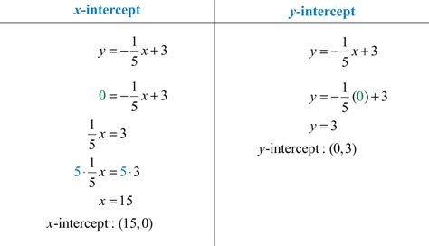 How to Use Intercepts to Graph an Equation 的图像结果