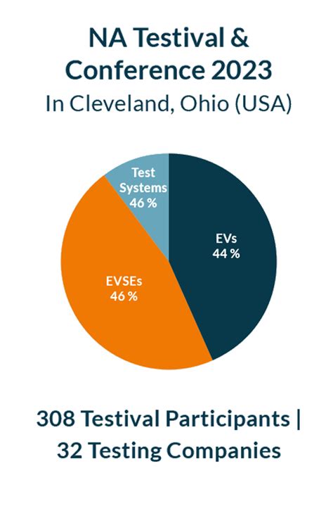 Global Testivals & Conferences – CharIN