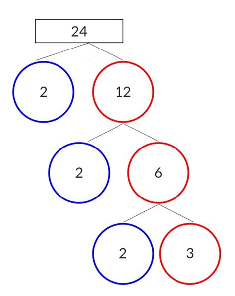 Image result for Factorization through Factorial Tree Method