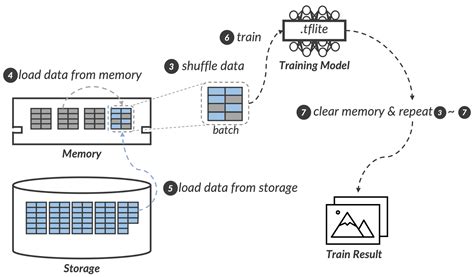 Overlay-ML: Unioning Memory and Storage Space for On-Device AI on ...