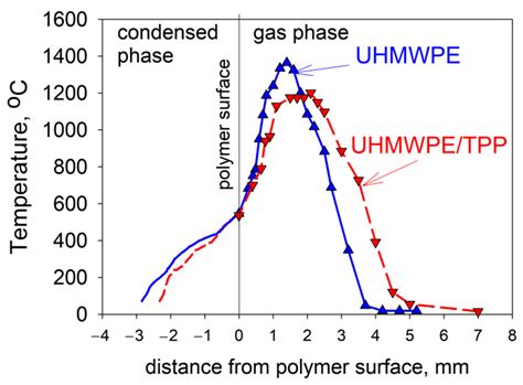 Mechanisms of the Action of Fire-Retardants on Reducing the ...