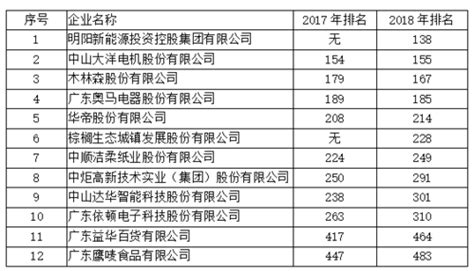 广东500强企业榜，中山12家本土企业榜上有名