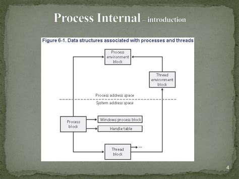 Image result for Process Internals