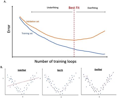 Image result for Overfitting and Underfitting Graph