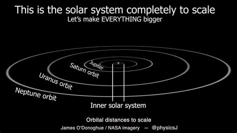 Real Size Solar System 的图像结果