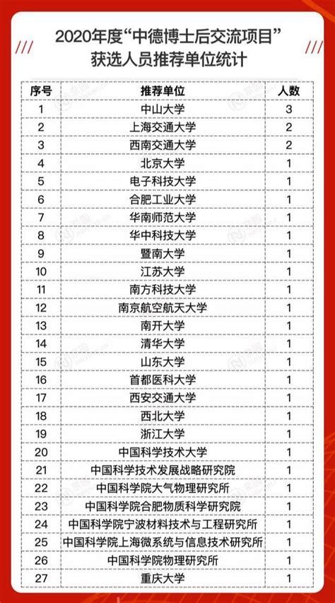 78个！2022年中德博士后交流项目岗位目录公布 • 时代学者