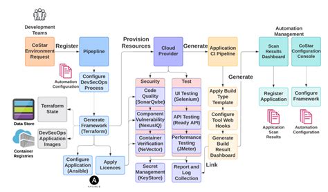 Image result for How to Build Devsecops Framework