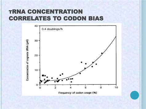 Image result for Codon Bias