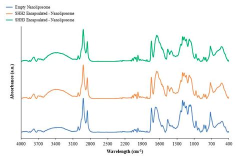 Encapsulation of Salmon Peptides in Marine Liposomes: Physico-Chemical ...