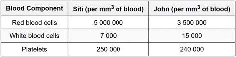 Components of Blood Important Questions - PSLE Science PDF Download