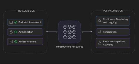 Image result for Network Access Control System