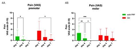 Solid PRF Serves as Basis for Guided Open Wound Healing of the Ridge ...
