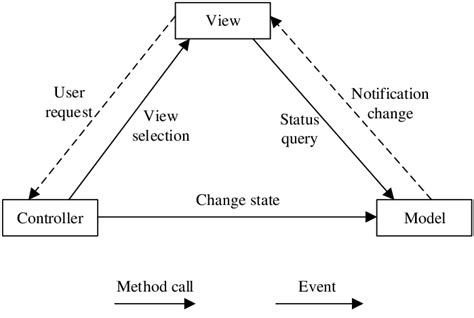 Image result for MVC Framework Explained