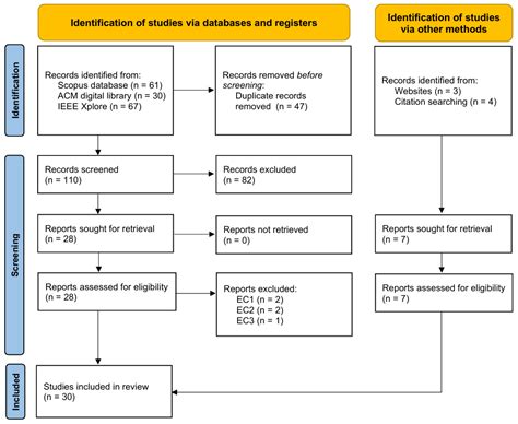 Domain-Specific Languages for Algorithmic Graph Processing: A ...