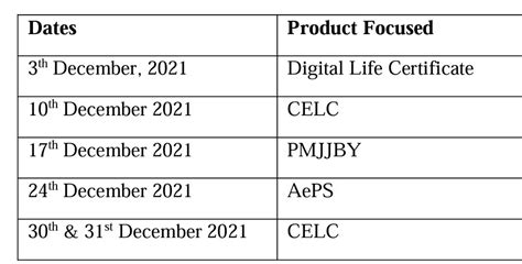 IPPB Maha Login Days | IPPB MahaLogin days for December 2021 ...